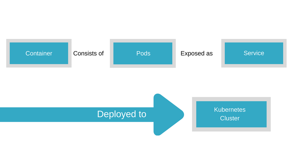Overview of Kubernetes